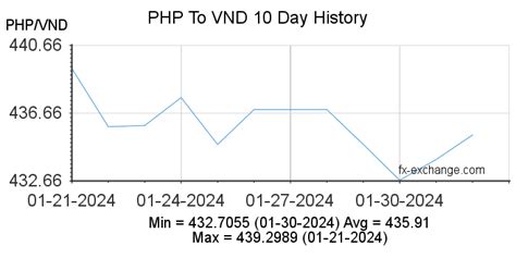 20 Philippine pesos to Vietnamese dongs Exchange Rate..